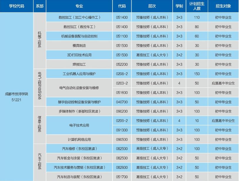 2019年成都市技师学院表招生计划表 2019年成都市技师学院表招生计划表
