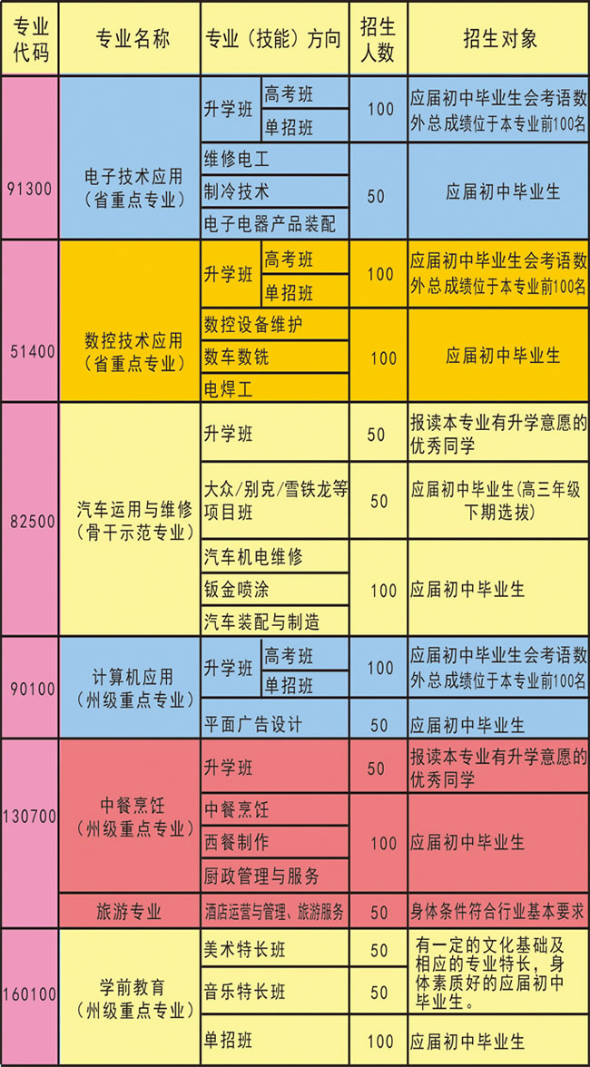 四川省德昌县职业高级中学专业及招生对象和要求