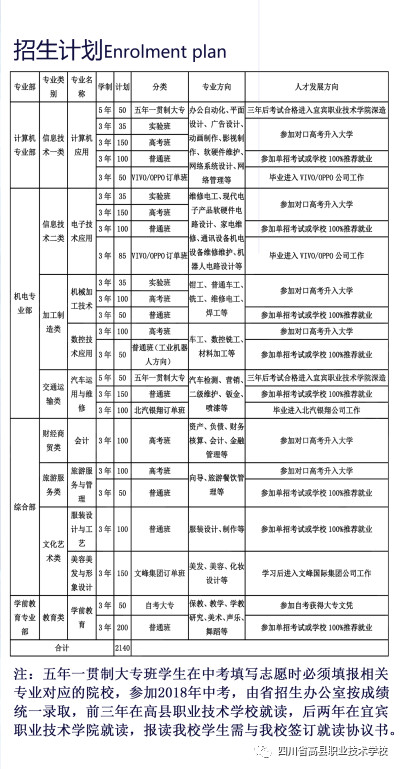 2019年宜宾高县职业技术学校招生计划