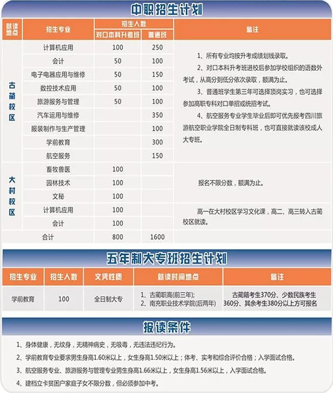 2019年古蔺县职业高级中学校招生录取及招生计划