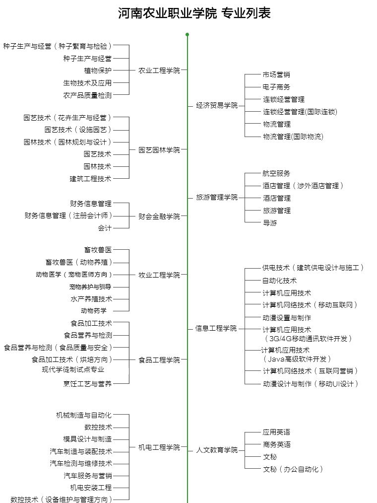 河南农业职业学院，专业建设