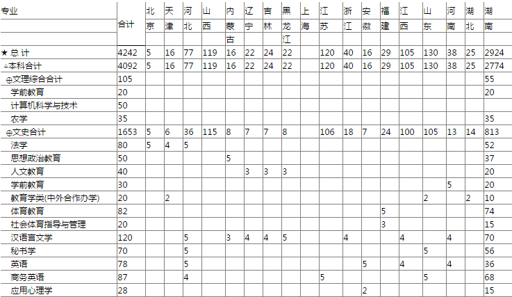 湖南人文科技学院招生计划