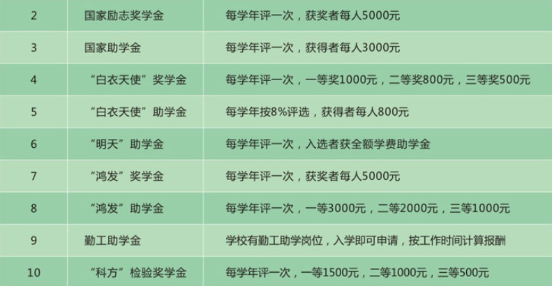 惠州卫生学校助学政策