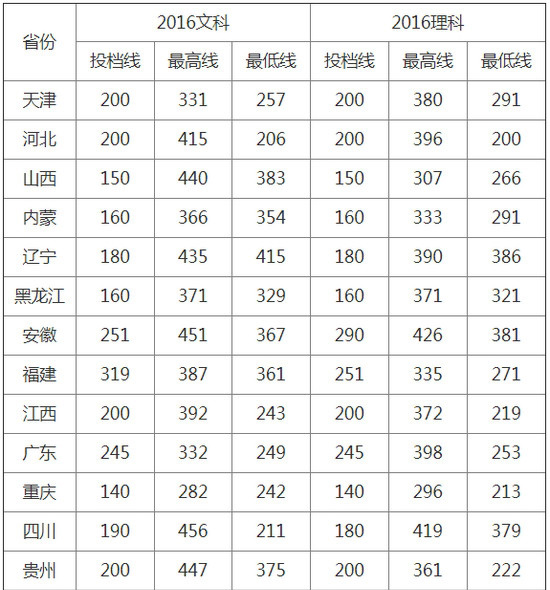 北京中医药大学东方学院