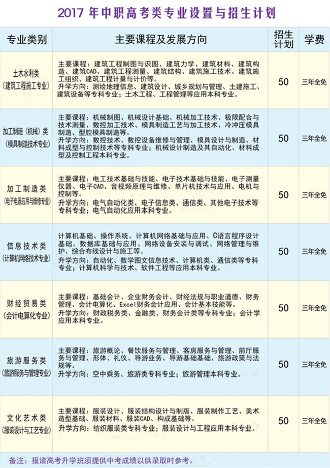 2019年重庆市云阳职业教育中心招生简章