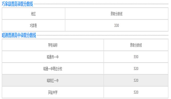 巧家县职业高级中学分数线