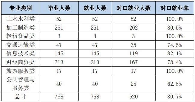 四川省工业贸易学校各专业就业率