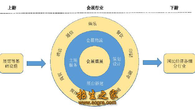 会展行业组成图